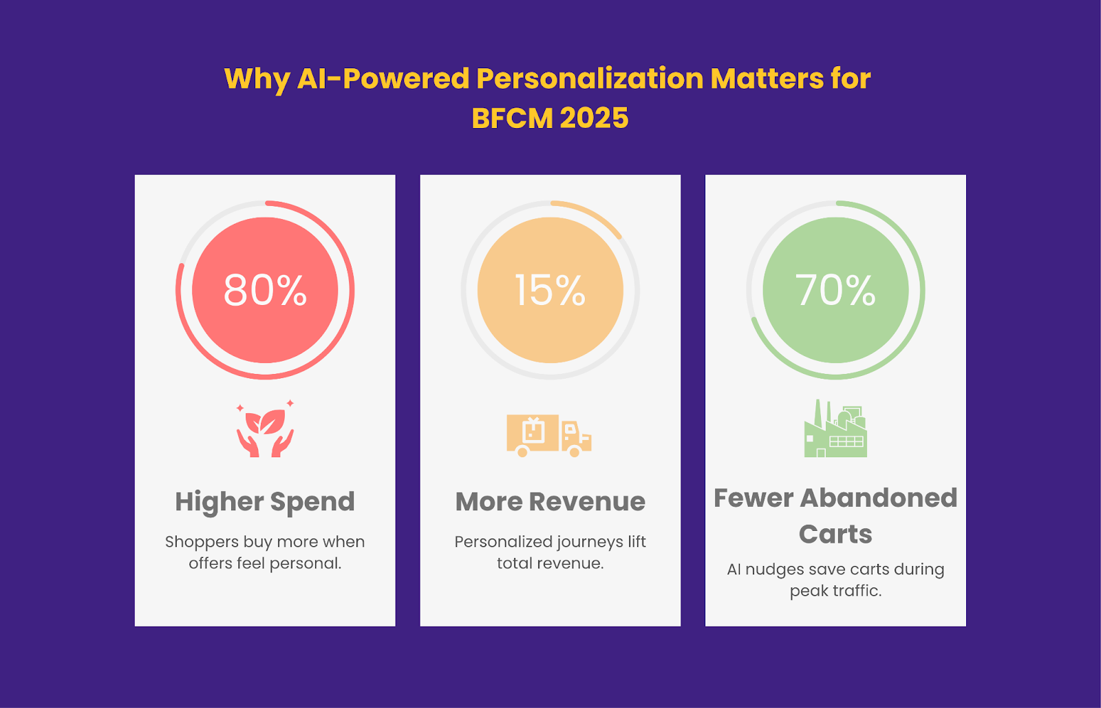 Why is AI-powered personalization important for BFCM 2026 